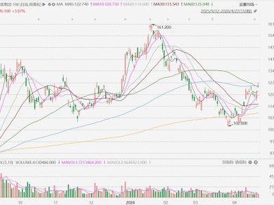 港股异动丨百度涨超5%，股价创2个月新高