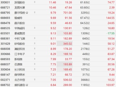 A股异动丨英伟达市值重回5万亿引爆全球：A股半导体产业链多点开花，北方华创涨超7%，龙芯中科涨超5%