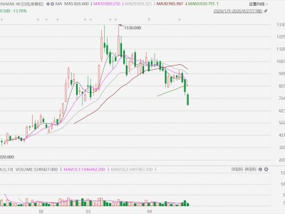 港股异动丨MiniMax连续第三日大跌，DeepSeek输入缓存降价