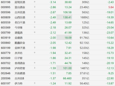 A股白酒股全线下跌，贵州茅台跌超3%