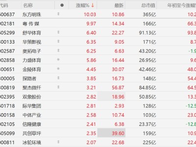 A股体育产业股走强，舒华体育涨超6%，力盛体育涨超5%