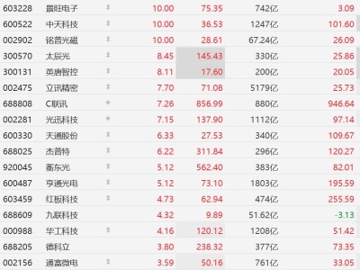 A股CPO概念股集体走强，沃格光电等多股涨停