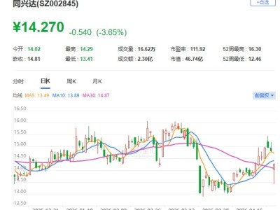 A股异动丨同兴达一度逼近跌停 一季度净亏损4257.82万元