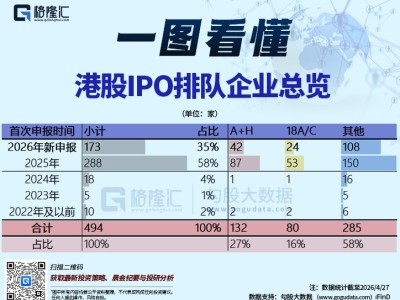 图解丨港股IPO在审企业约494家
