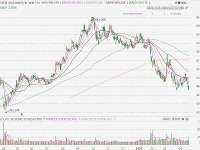 腾讯跌超3%逼近前低