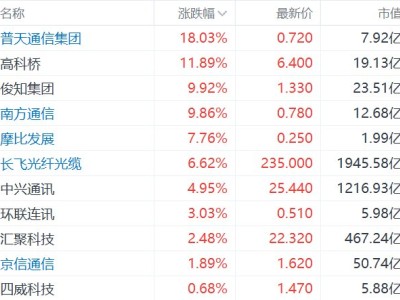 港股通讯概念股逆势上涨，长飞光纤光缆涨超6%