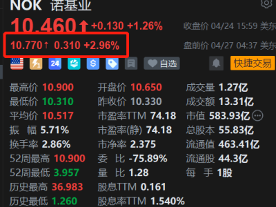 美股异动丨诺基亚盘前涨约3% 小摩大幅上调其目标价至14美元