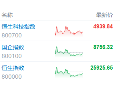 港股收评：恒科指涨0.77%！半导体、芯片股爆发，医药股下挫