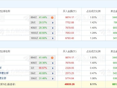 龙虎榜丨神剑股份涨0.93%，深股通净卖出2.45亿元