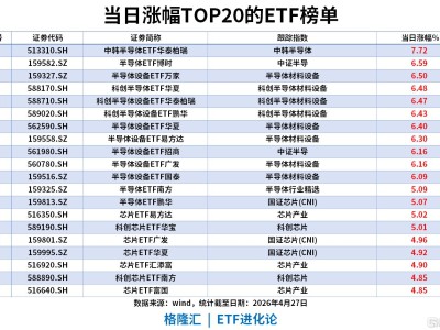 ETF风向标 | 半导体板块大爆发，中韩半导体ETF涨超7%，通信ETF、港股通创新药ETF上周“吸金”居前
