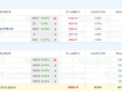 龙虎榜丨前沿生物20%涨停，五机构卖出4.57亿元