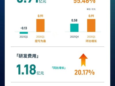 一图看懂百奥赛图2026年第一季度业绩报告