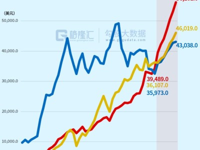 图解丨中国台湾人均GDP首次同时超过日本和韩国