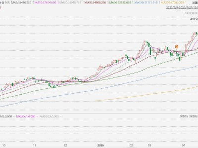台股涨超3%，首次突破4万点，再创历史新高