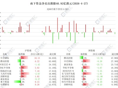 图解丨南下资金加仓中芯国际、中国移动，减持阿里和腾讯