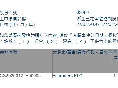 三花智控(02050.HK)获Schroders PLC增持135.67万股
