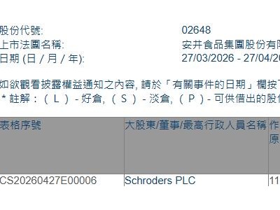 安井食品(02648.HK)获Schroders PLC增持6.22万股