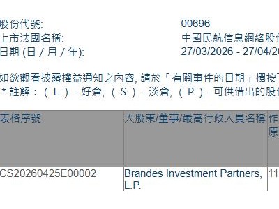 中国民航信息网络(00696.HK)获Brandes Investment Partners, L.P.增持207.8万股