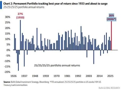 美银“安稳睡”投资策略年化回报达约26%引发关注！资金四等分投资股债现金及大宗商品