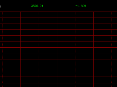 深证成指、创业板指均跌超1%