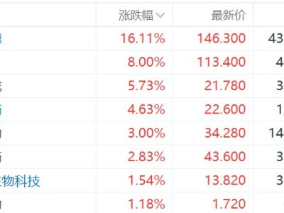 港股医药外包概念股集体走强，药明康德涨超16%，昭衍新药涨超4%