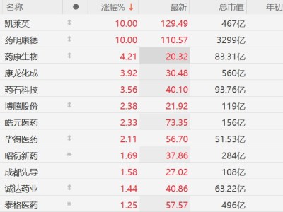 A股异动丨龙头业绩亮眼，CRO概念股集体上涨，凯莱英、药明康德涨停