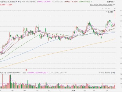 A股异动丨一季度业绩炸裂，药明康德A股涨停，H股大涨超17%