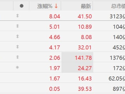 A股船舶与海洋装备股集体上涨，中国船舶涨8%