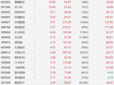 A股存储芯片股多数上涨，协创数据涨超5%