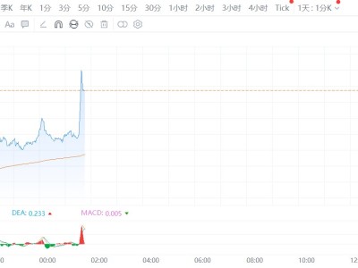 美、布两油拉升涨超2%