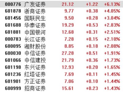 业绩炸裂、超级牛散重仓，券商板块估值修复可期？