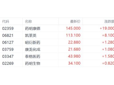 别只盯着AI！CXO龙头绩后狂飙，医药赛道要接棒？