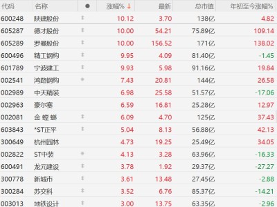 A股异动丨建筑股拉升，陕建股份、精工钢构涨停，政治局会议指出稳房地产，推进城市更新