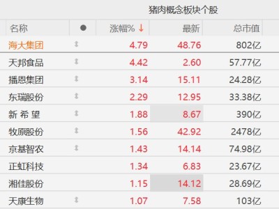 A股异动丨生猪概念股拉升，政治局会议强调稳定生猪等农产品价格