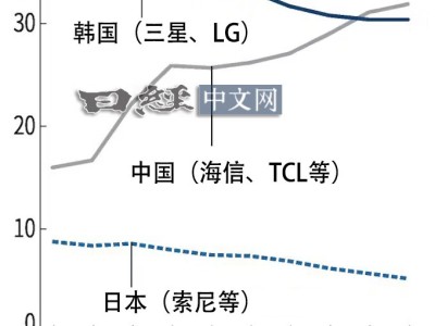 三星电子据报将撤出中国家电市场
