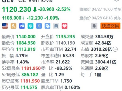 美股异动丨GE Vernova盘前续跌1% 法巴称燃气轮机产能锁定压制后续增长