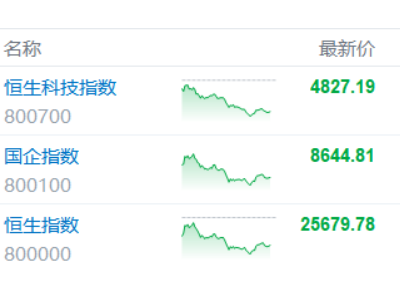 港股收评：恒科指大跌2.28%！锂电池股重挫，医药股逆势大爆发
