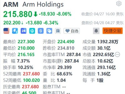 美股异动丨Arm盘前再度跌超6%，遭遇获利了结与架构危机“双杀”？