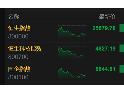 港股收评：科指大跌2.28%，科技AI锂电龙头尽数下跌，药明康德领涨医药