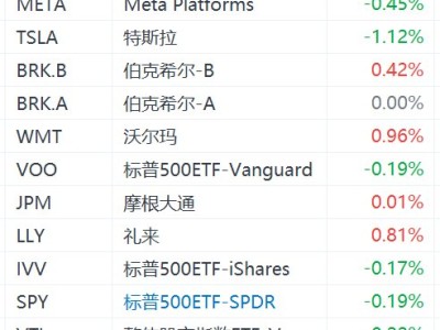 美股大型科技股盘前普跌，甲骨文跌超5%