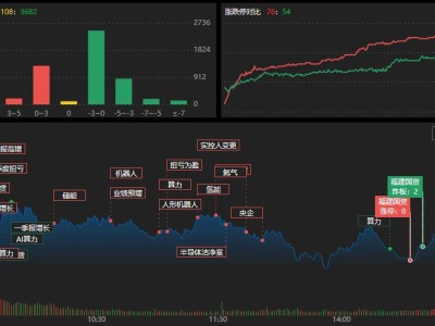 龙虎榜 | 超3.6亿资金出逃华电辽能，玉兰路1.63亿元杀入盛合晶微