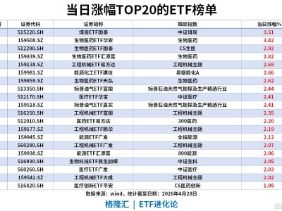 ETF风向标 | 科技股回调，煤炭板块逆势上扬，煤炭ETF涨3.5%，创业板ETF易方达单日流入超6亿