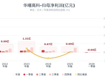 华曙高科：一季度净亏损364.35万元 同比转亏