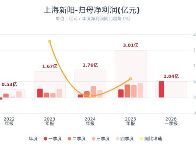 上海新阳：第一季度净利润同比增长102.59% 集成电路材料销售收入增加