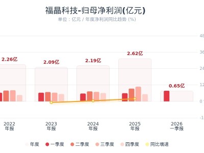 福晶科技：第一季度净利润环比增长47%