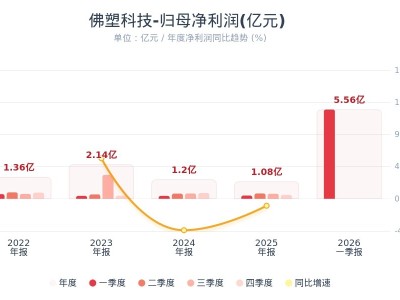 佛塑科技：第一季度净利润同比增长2695%