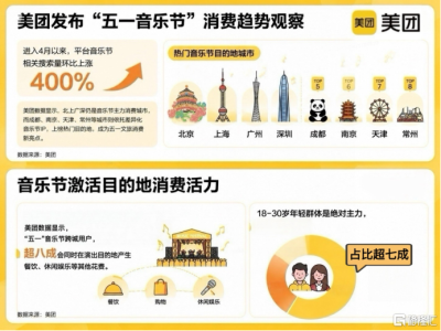美团："五一"音乐节搜索量环比增4倍，票根经济带动本地生活消费