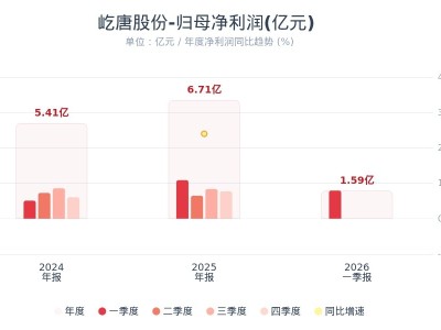 屹唐股份：第一季度净利润同比下降26.76%