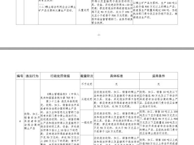 《〈稀土管理条例〉设定的行政处罚事项裁量权基准表(征求意见稿)》公开征求意见