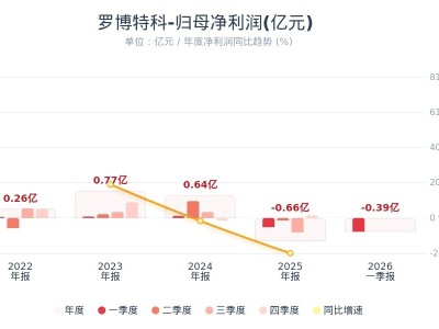 罗博特科：第一季度净亏损3882万元